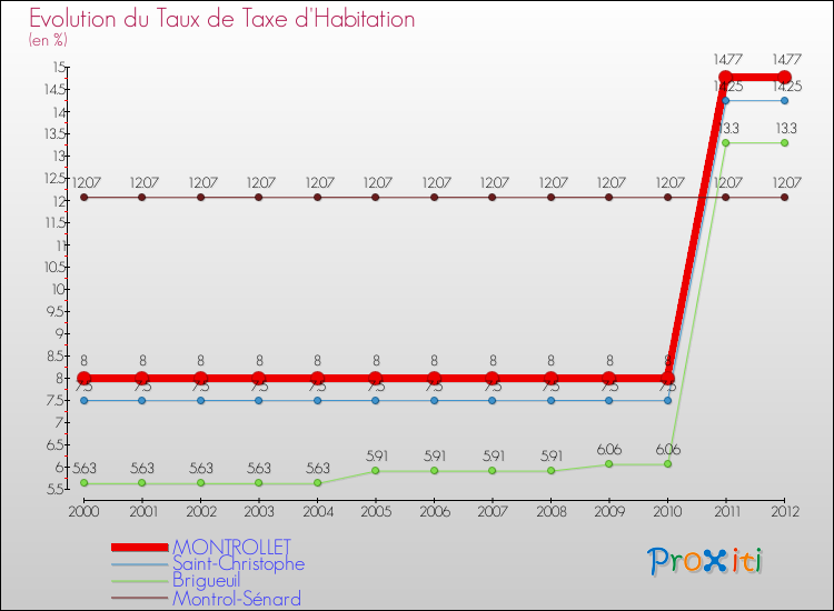 Evolution du taux de la taxe d'habitation pour MONTROLLET et les communes proches Comparaison des taux de la taxe d'habitation pour MONTROLLET et les communes voisines