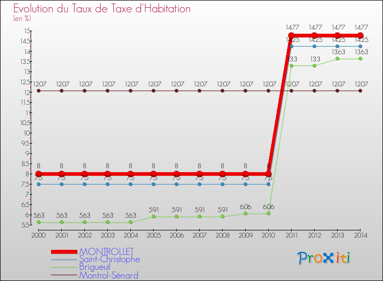 Evolution du taux de la taxe d'habitation pour MONTROLLET et les communes proches de 2000 à 2014 Comparaison des taux de la taxe d'habitation pour MONTROLLET et les communes voisines de 2000 à 2014