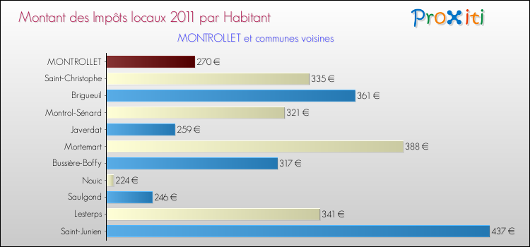 Montant des impôts locaux par Habitant pour MONTROLLET et les communes proches Comparaison des impôts locaux par habitant pour MONTROLLET et les communes voisines