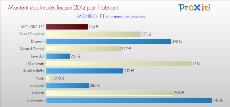 Montant des impôts locaux par Habitant pour MONTROLLET et les communes proches Comparaison des impôts locaux par habitant pour MONTROLLET et les communes voisines