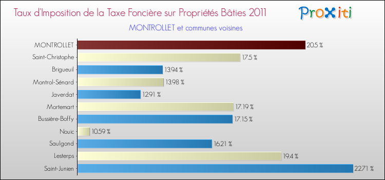 Taux d'imposition de la taxe foncière sur le bati 2011 pour MONTROLLET et les communes proches Comparaison des taux d'imposition de la taxe foncière sur le bati 2011 pour MONTROLLET et les communes voisines
