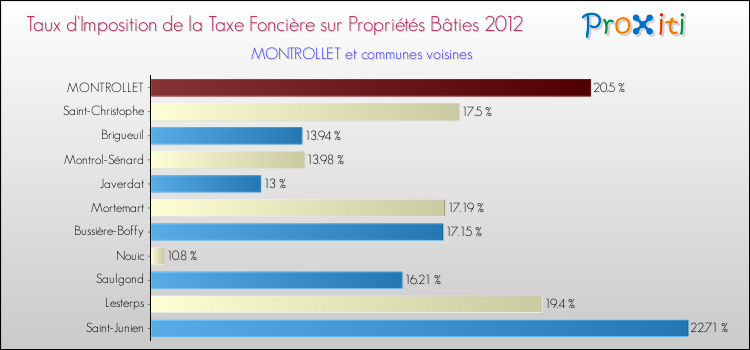 Taux d'imposition de la taxe foncière sur le bati 2012 pour MONTROLLET et les communes proches Comparaison des taux d'imposition de la taxe foncière sur le bati 2012 pour MONTROLLET et les communes voisines