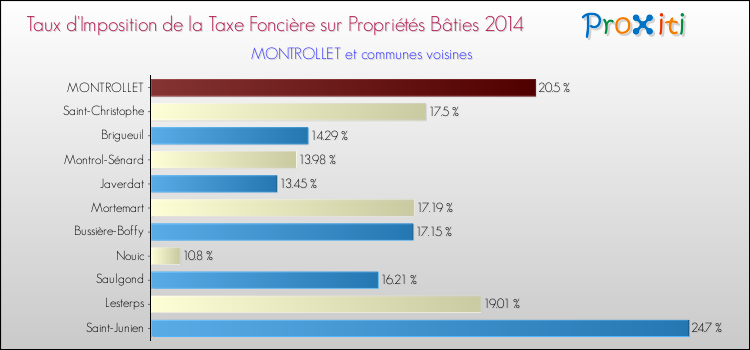 Taux d'imposition de la taxe foncière sur le bati 2014 pour MONTROLLET et les communes proches Comparaison des taux d'imposition de la taxe foncière sur le bati 2014 pour MONTROLLET et les communes voisines
