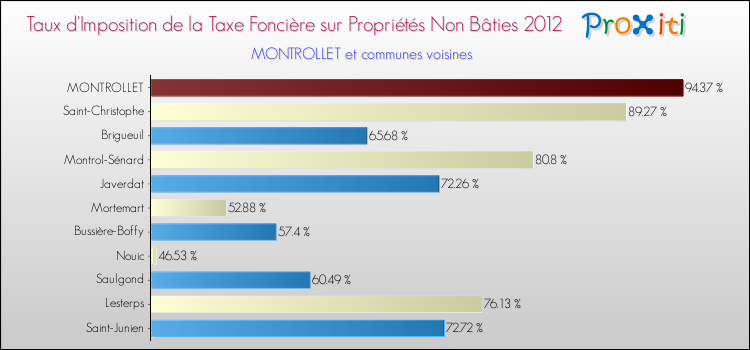 Taux d'imposition de la taxe foncière sur les immeubles et terrains non batis 2012 pour MONTROLLET et les communes proches Comparaison des taux d'imposition de la taxe foncière sur les immeubles et terrains non batis 2012 pour MONTROLLET et les communes voisines