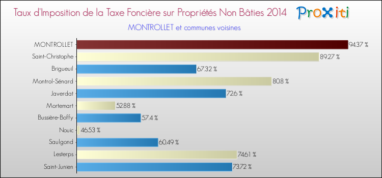 Taux d'imposition de la taxe foncière sur les immeubles et terrains non batis 2014 pour MONTROLLET et les communes proches Comparaison des taux d'imposition de la taxe foncière sur les immeubles et terrains non batis 2014 pour MONTROLLET et les communes voisines