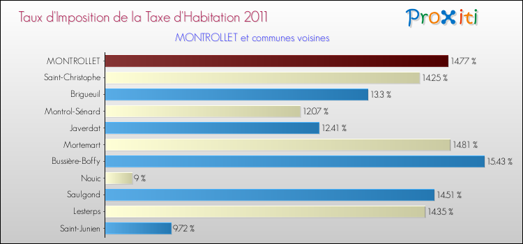 Taux d'imposition de la taxe d'habitation 2011 pour MONTROLLET et les communes proches Comparaison des taux d'imposition de la taxe d'habitation 2011 pour MONTROLLET et les communes voisines