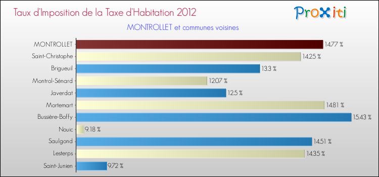 Taux d'imposition de la taxe d'habitation 2012 pour MONTROLLET et les communes proches Comparaison des taux d'imposition de la taxe d'habitation 2012 pour MONTROLLET et les communes voisines