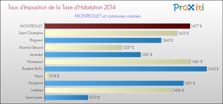 Taux d'imposition de la taxe d'habitation 2014 pour MONTROLLET et les communes proches Comparaison des taux d'imposition de la taxe d'habitation 2014 pour MONTROLLET et les communes voisines