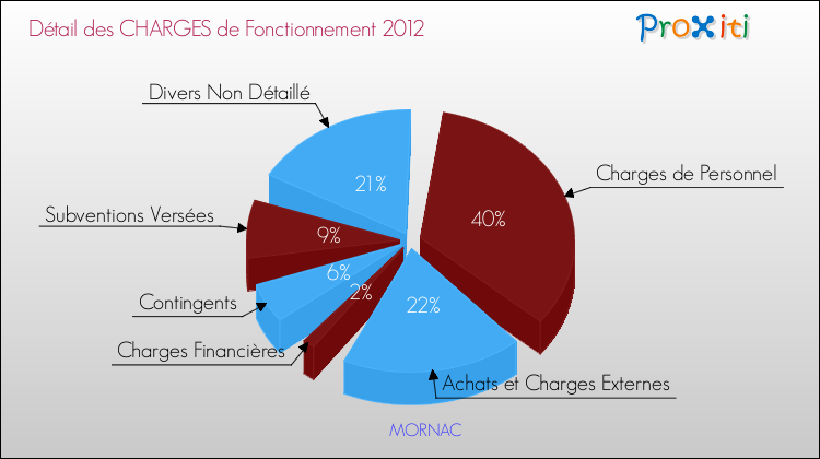 Décomposition des Charges de Fonctionnement 2012 de la commune de MORNAC Charges de Fonctionnement 2012 pour la commune de MORNAC