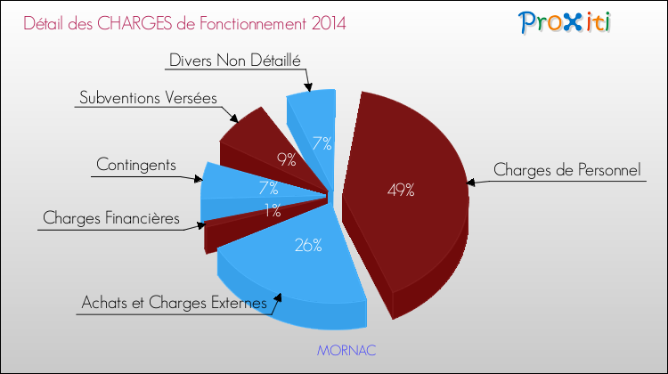 Décomposition des Charges de Fonctionnement 2014 de la commune de MORNAC Charges de Fonctionnement 2014 pour la commune de MORNAC