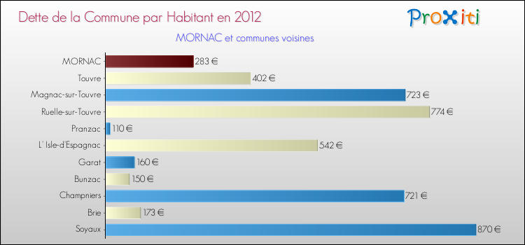 Dette par habitant de la commune en 2012 pour MORNAC et les communes proches Comparaison de la dette par habitant de la commune en 2012 pour MORNAC et les communes voisines