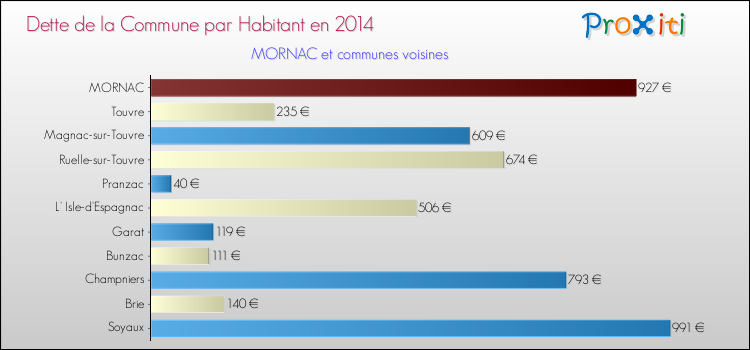 Dette par habitant de la commune en 2014 pour MORNAC et les communes proches Comparaison de la dette par habitant de la commune en 2014 pour MORNAC et les communes voisines