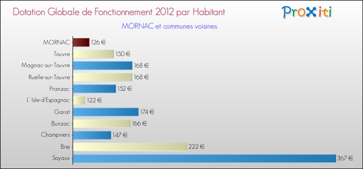 Montant des dotations globales de fonctionnement DGF par Habitant pour MORNAC et les communes proches Comparaison des des dotations globales de fonctionnement DGF par habitant pour MORNAC et les communes voisines