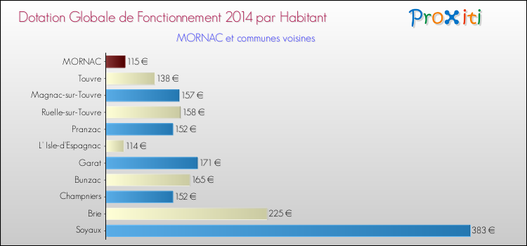 Montant des dotations globales de fonctionnement DGF par Habitant pour MORNAC et les communes proches en 2014. Comparaison des des dotations globales de fonctionnement DGF par habitant pour MORNAC et les communes voisines en 2014.