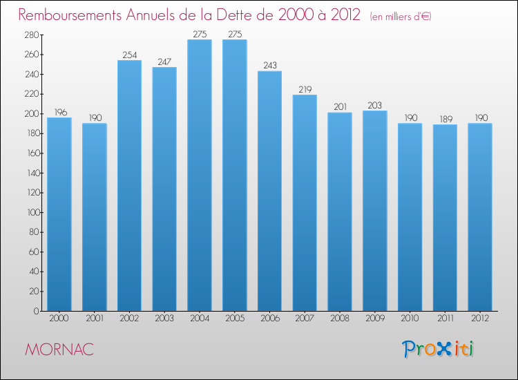 Evolution de l'annuité de la dette pour la commune de MORNAC de 2000 à 2012 Annuités de la dette pour MORNAC de 2000 à 2012