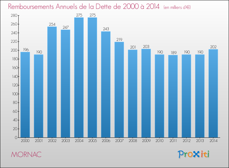 Evolution de l'annuité de la dette pour la commune de MORNAC de 2000 à 2014 Annuités de la dette pour MORNAC de 2000 à 2014