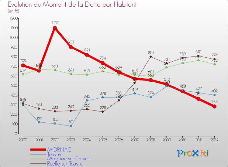 Evolution de la dette par habitant pour la commune de MORNAC et les communes proches de 2000 à 2012 Comparaison de la dette par habitant pour MORNAC et les communes voisines de 2000 à 2012