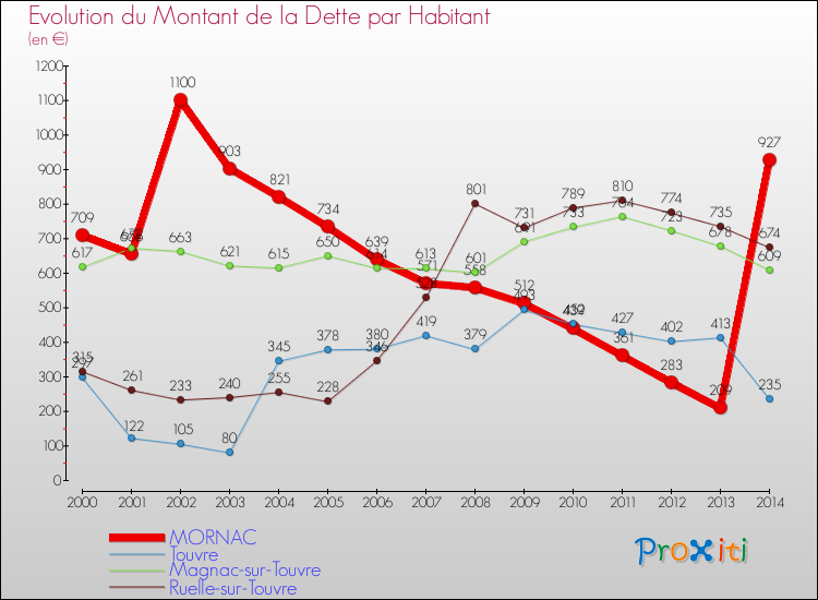 Evolution de la dette par habitant pour la commune de MORNAC et les communes proches de 2000 à 2014 Comparaison de la dette par habitant pour MORNAC et les communes voisines de 2000 à 2014