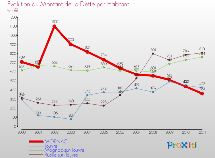 Evolution de la dette par habitant pour la commune de MORNAC et les communes proches Comparaison de la dette par habitant pour MORNAC et les communes voisines