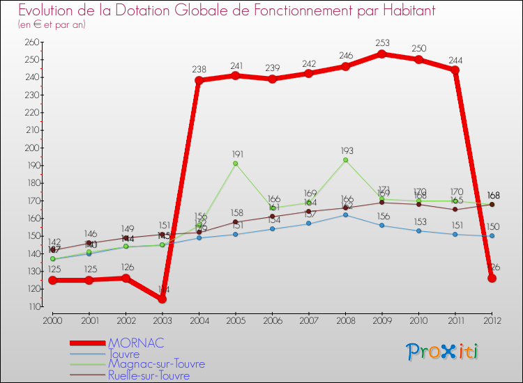 Evolution et montant de la dotation globale de fonctionnement par Habitant pour MORNAC et les communes proches Comparaison des dotations globales de fonctionnement par habitant pour MORNAC et les communes voisines