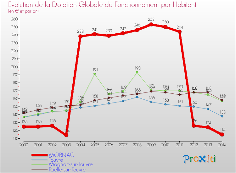 Evolution et montant de la dotation globale de fonctionnement par Habitant pour MORNAC et les communes proches de 2000 à 2014. Comparaison des dotations globales de fonctionnement par habitant pour MORNAC et les communes voisines de 2000 à 2014.