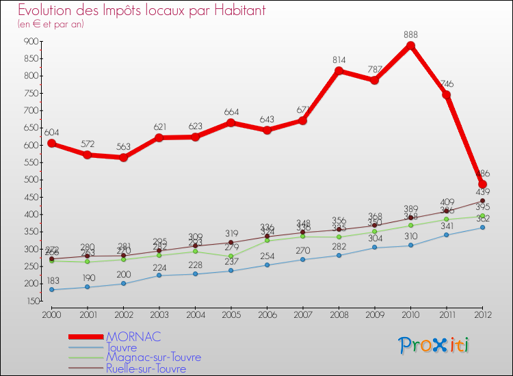 Evolution et montant des impôts locaux par Habitant pour MORNAC et les communes proches Comparaison des impôts locaux par habitant pour MORNAC et les communes voisines