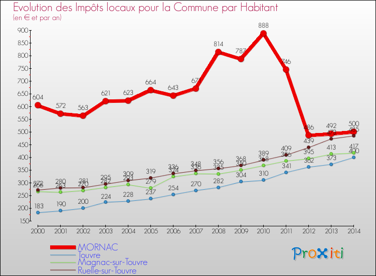 Evolution et montant des impôts locaux par Habitant pour MORNAC et les communes proches de 2000 à 2014 Comparaison des impôts locaux par habitant pour MORNAC et les communes voisines de 2000 à 2014