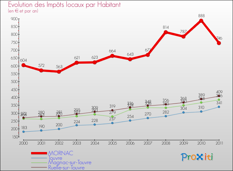 Evolution et montant des impôts locaux par Habitant pour MORNAC et les communes proches Comparaison des impôts locaux par habitant pour MORNAC et les communes voisines