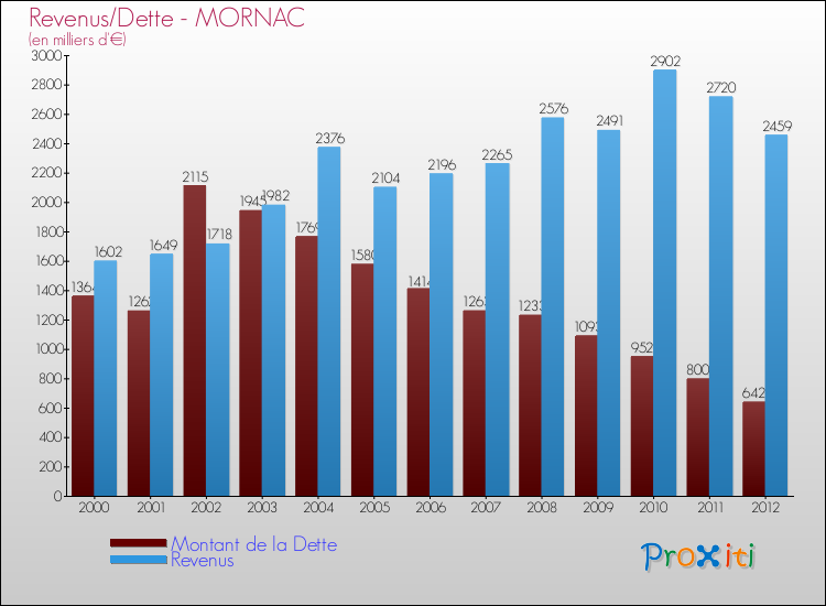 Evolution comparée de la dette et des revenus pour la commune de MORNAC de 2000 à 2012 Comparaison de la dette et des revenus pour MORNAC de 2000 à 2012