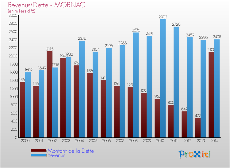 Evolution comparée de la dette et des revenus pour la commune de MORNAC de 2000 à 2014 Comparaison de la dette et des revenus pour MORNAC de 2000 à 2014