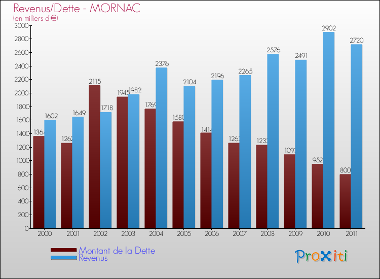 Evolution comparée de la dette et des revenus pour la commune de MORNAC de 2000 à 2011 Comparaison de la dette et des revenus pour MORNAC de 2000 à 2011