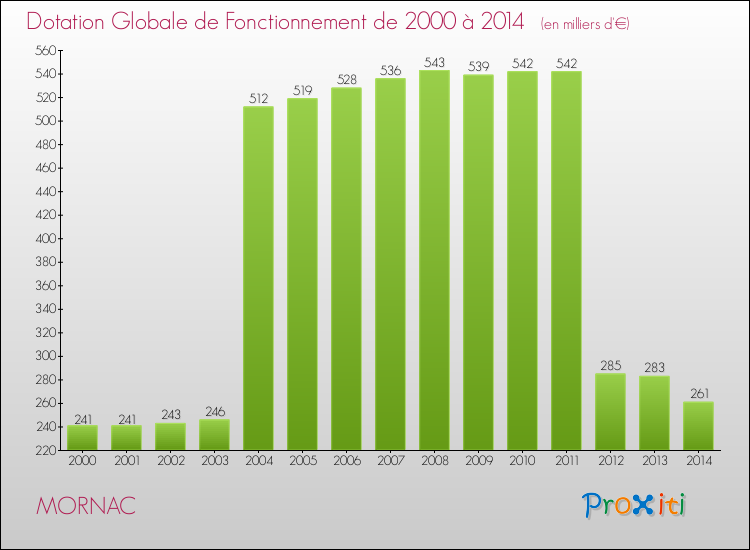 Evolution du montant de la Dotation Globale de Fonctionnement pour la commune de MORNAC de 2000 à 2014 Evolution du montant de la Dotation Globale de Fonctionnement pour MORNAC de 2000 à 2014
