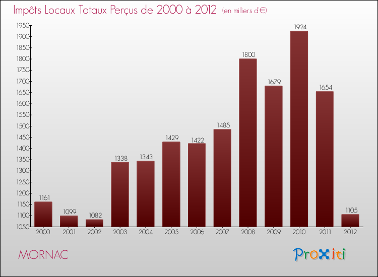 Evolution des Impôts Locaux pour la commune de MORNAC de 2000 à 2012 Evolution des Impôts Locaux pour MORNAC de 2000 à 2012