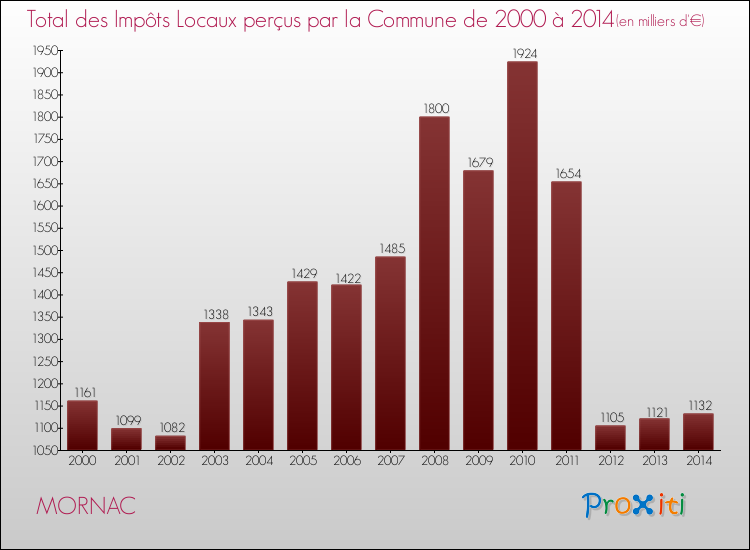 Evolution des Impôts Locaux pour la commune de MORNAC de 2000 à 2014 Evolution des Impôts Locaux pour MORNAC de 2000 à 2014