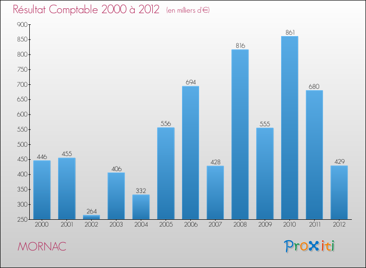 Evolution du résultat comptable pour la commune de MORNAC de 2000 à 2012 Evolution du résultat comptable pour MORNAC de 2000 à 2012