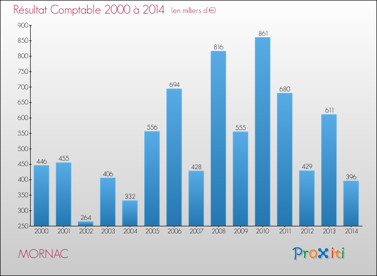 Evolution du résultat comptable pour la commune de MORNAC de 2000 à 2014 Evolution du résultat comptable pour MORNAC de 2000 à 2014