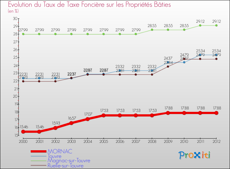 Evolution du taux de la taxe foncière sur le bati pour MORNAC et les communes proches de 2000 à 2012 Comparaison des taux de taxe foncière sur le bati pour MORNAC et les communes voisines de 2000 à 2012