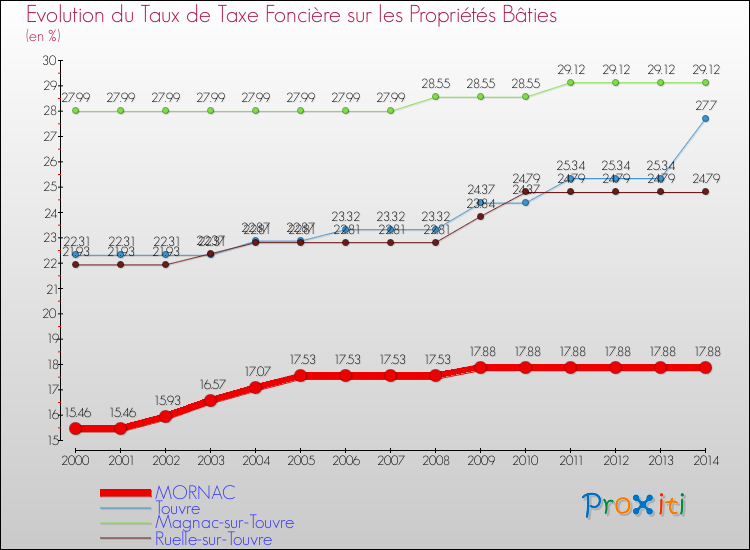 Evolution du taux de la taxe foncière sur le bati pour MORNAC et les communes proches de 2000 à 2014 Comparaison des taux de taxe foncière sur le bati pour MORNAC et les communes voisines de 2000 à 2014