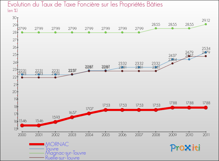 Evolution du taux de la taxe foncière sur le bati pour MORNAC et les communes proches Comparaison des taux de taxe foncière sur le bati pour MORNAC et les communes voisines