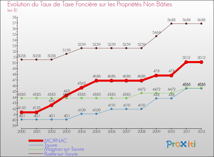 Evolution du taux de la taxe foncière sur les immeubles et terrains non batis pour MORNAC et les communes proches de 2000 à 2012 Comparaison des taux de la taxe foncière sur les immeubles et terrains non batis pour MORNAC et les communes voisines de 2000 à 2012