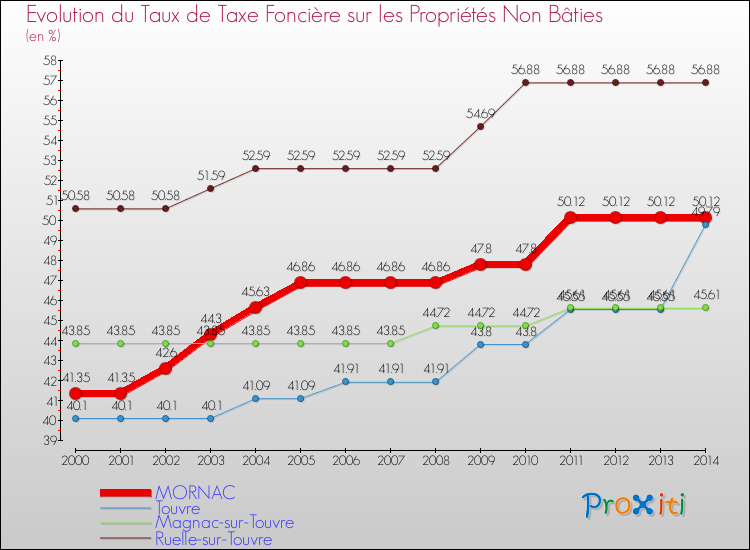 Evolution du taux de la taxe foncière sur les immeubles et terrains non batis pour MORNAC et les communes proches de 2000 à 2014 Comparaison des taux de la taxe foncière sur les immeubles et terrains non batis pour MORNAC et les communes voisines de 2000 à 2014