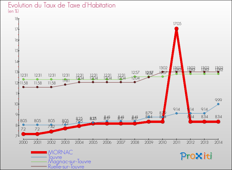 Evolution du taux de la taxe d'habitation pour MORNAC et les communes proches de 2000 à 2014 Comparaison des taux de la taxe d'habitation pour MORNAC et les communes voisines de 2000 à 2014