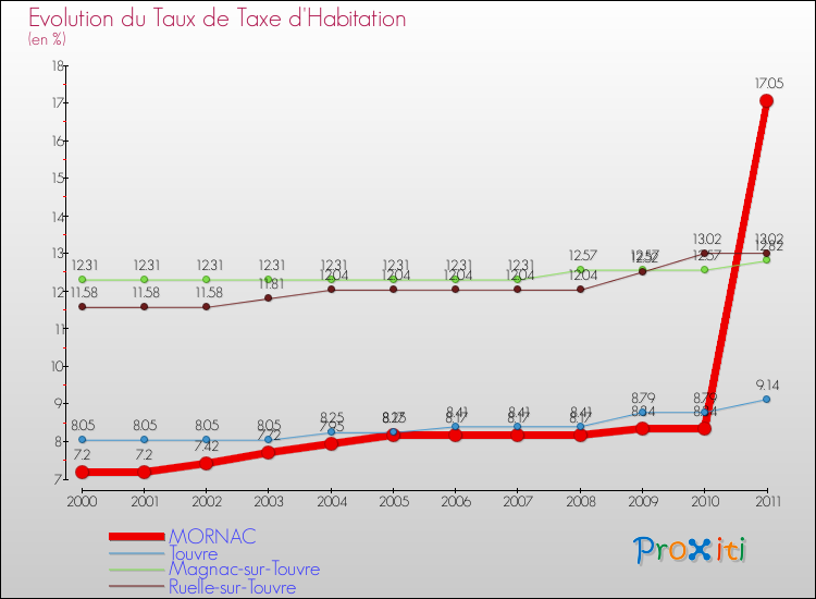Evolution du taux de la taxe d'habitation pour MORNAC et les communes proches Comparaison des taux de la taxe d'habitation pour MORNAC et les communes voisines