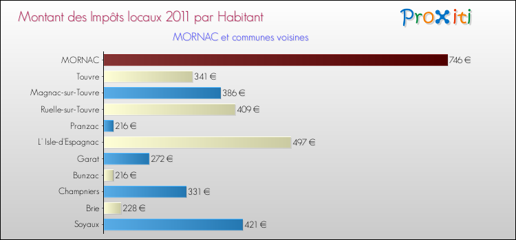 Montant des impôts locaux par Habitant pour MORNAC et les communes proches Comparaison des impôts locaux par habitant pour MORNAC et les communes voisines
