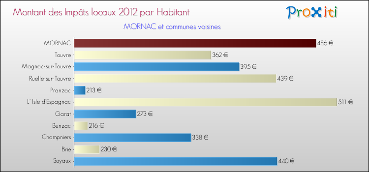 Montant des impôts locaux par Habitant pour MORNAC et les communes proches Comparaison des impôts locaux par habitant pour MORNAC et les communes voisines
