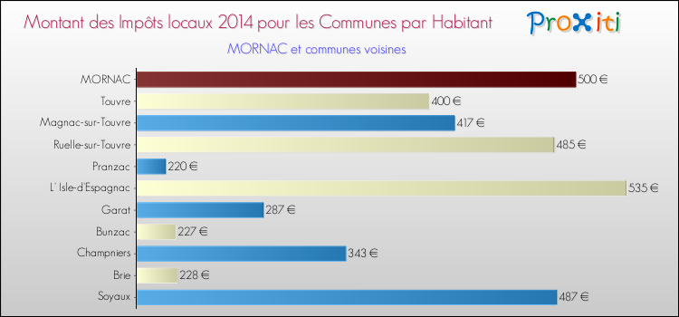 Montant des impôts locaux par Habitant pour MORNAC et les communes proches en 2014 Comparaison des impôts locaux par habitant pour MORNAC et les communes voisines en 2014