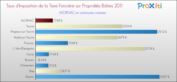 Taux d'imposition de la taxe foncière sur le bati 2011 pour MORNAC et les communes proches Comparaison des taux d'imposition de la taxe foncière sur le bati 2011 pour MORNAC et les communes voisines