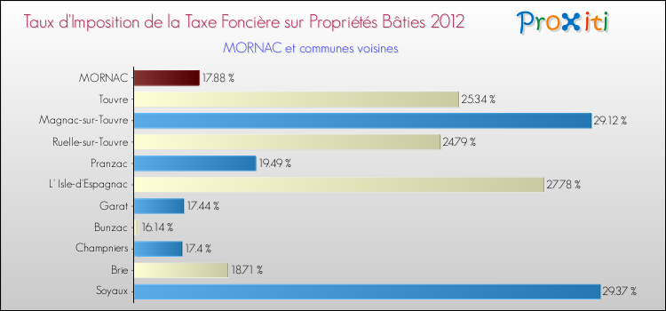 Taux d'imposition de la taxe foncière sur le bati 2012 pour MORNAC et les communes proches Comparaison des taux d'imposition de la taxe foncière sur le bati 2012 pour MORNAC et les communes voisines