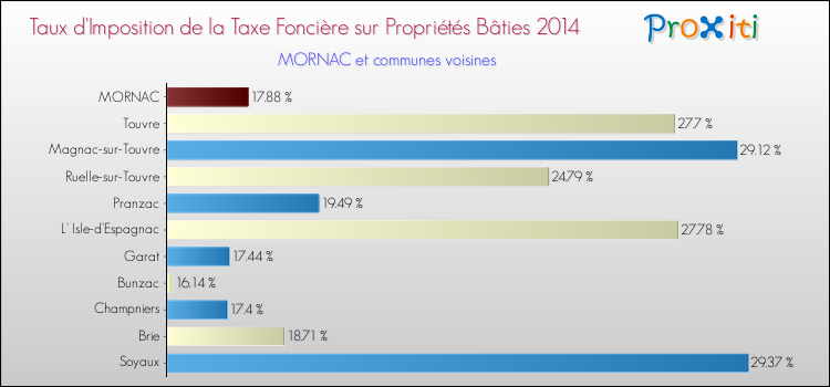 Taux d'imposition de la taxe foncière sur le bati 2014 pour MORNAC et les communes proches Comparaison des taux d'imposition de la taxe foncière sur le bati 2014 pour MORNAC et les communes voisines
