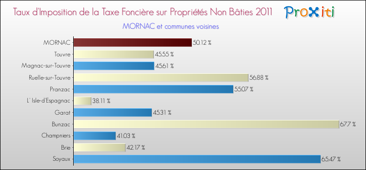 Taux d'imposition de la taxe foncière sur les immeubles et terrains non batis 2011 pour MORNAC et les communes proches Comparaison des taux d'imposition de la taxe foncière sur les immeubles et terrains non batis 2011 pour MORNAC et les communes voisines